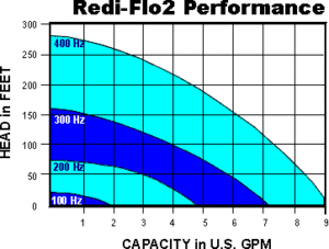 Redi-Flow2 Performance